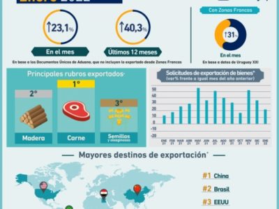 Exportaciones de Uruguay a paso firme